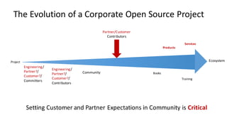 Engineering/
Partner?/
Customer?/
Committers
Engineering/
Partner?/
Customer?/
Contributors
Community
EcosystemProject
Products
Services
Books
Training
Partner/Customer
Contributors
The	Evolution	of	a	Corporate	Open	Source	Project
Setting	Customer	and	Partner	Expectations	in	Community	is	Critical
 