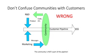 Customer	Pipeline
R&D
Product
Marketing
Messages
$$$
Code,
etc.
The	community	is	NOT	a	part	of	the	pipeline!
Don’t	Confuse	Communities	with	Customers
WRONG
 