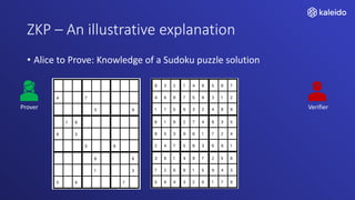 ZKP – An illustrative explanation
• Alice to Prove: Knowledge of a Sudoku puzzle solution
Prover Verifier
 