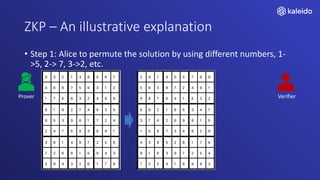 ZKP – An illustrative explanation
• Step 1: Alice to permute the solution by using different numbers, 1-
>5, 2-> 7, 3->2, etc.
Prover Verifier
 