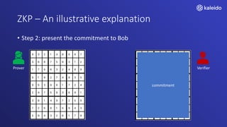 ZKP – An illustrative explanation
• Step 2: present the commitment to Bob
commitment
Prover Verifier
 