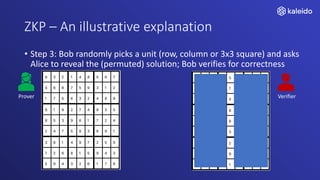 ZKP – An illustrative explanation
• Step 3: Bob randomly picks a unit (row, column or 3x3 square) and asks
Alice to reveal the (permuted) solution; Bob verifies for correctness
Prover Verifier
 