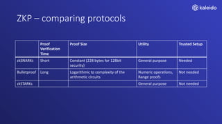ZKP – comparing protocols
Proof
Verification
Time
Proof Size Utility Trusted Setup
zkSNARKs Short Constant (228 bytes for 128bit
security)
General purpose Needed
Bulletproof Long Logarithmic to complexity of the
arithmetic circuits
Numeric operations,
Range proofs
Not needed
zkSTARKs General purpose Not needed
 