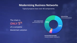 BLOCKCHAIN NETWORK
LEDGER & SMART CONTRACTS
OFF-CHAIN STACK
DECENTRALIZED TECH
APPLICATION
APPS & MIDDLEWARE
The chain is
of a complete
blockchain solution 5%
45%
50%
Typical projects have over 40 components
Modernizing Business Networks
 