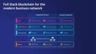 Enterprise IntegrationCollaboration Services
Digital Assets Cryptography API Gateway
Data Feeds B2B Messaging Connectors
Off Chain On Chain Data BusData
Full Stack blockchain for the
modern business network
Middleware
App
Blockchain Network
Privacy Blockchain First EventsTransaction
 