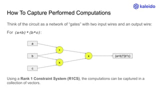 How To Capture Performed Computations
Think of the circuit as a network of “gates” with two input wires and an output wire:
For (a+b)*(b*c):
a
b
c
+
x
x (a+b)*(b*c)
Using a Rank 1 Constraint System (R1CS), the computations can be captured in a
collection of vectors.
 