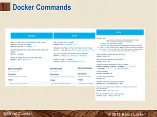 20
© 2018 Brent Laster@BrentCLaster
Docker Commands
 