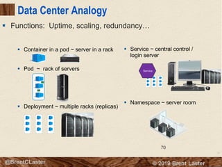 70
© 2018 Brent Laster@BrentCLaster
§ Container in a pod ~ server in a rack
§ Pod ~ rack of servers
§ Deployment ~ multiple racks (replicas)
Data Center Analogy
70
§ Functions: Uptime, scaling, redundancy…
§ Service ~ central control /
login server
§ Namespace ~ server room
Service
 