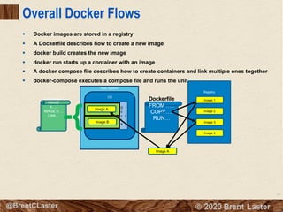 26
© 2018 Brent Laster@BrentCLaster
Overall Docker Flows
§ Docker images are stored in a registry
§ A Dockerfile describes how to create a new image
§ docker build creates the new image
§ docker run starts up a container with an image
§ A docker compose file describes how to create containers and link multiple ones together
§ docker-compose executes a compose file and runs the unit
Registry
Image 1
Image 2
Image 3
Image 4
Host System
OS
D
o
c
k
e
r
Container 1
Container 2
Dockerfile
FROM …..
COPY….
RUN…
Image A
Image A
Image B
Compose.yml
IMAGE
A…..
IMAGE B….
LINK…
-{
 