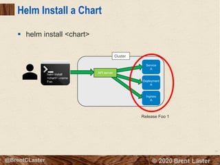 84
© 2018 Brent Laster@BrentCLaster
Helm Install a Chart
§ helm install <chart>
Cluster
helm install
<chart> --name
Foo
Service
A
Deployment
A
Ingress
A
Release Foo 1
API server
 