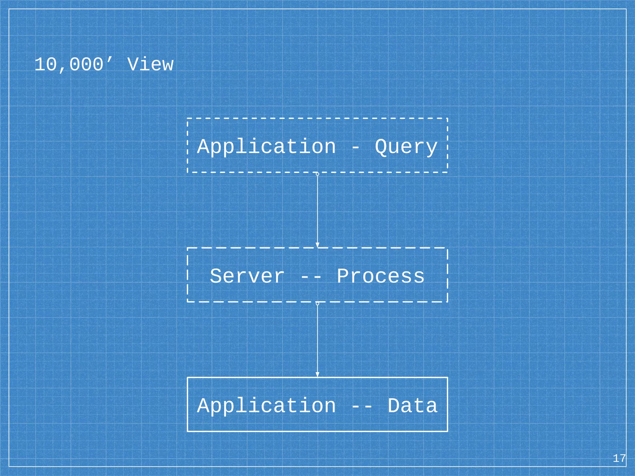 10,000’ View Server -- Process Application -- Data Application - Query 17 