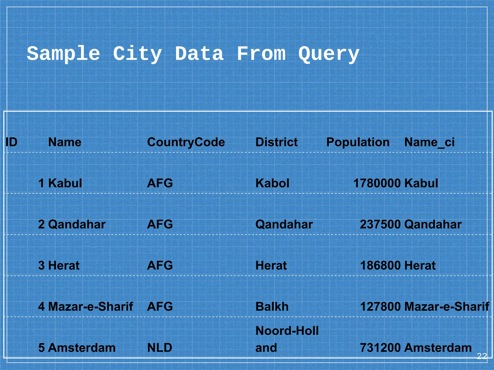 Sample City Data From Query ID Name CountryCode District Population Name_ci 1 Kabul AFG Kabol 1780000 Kabul 2 Qandahar AFG Qandahar 237500 Qandahar 3 Herat AFG Herat 186800 Herat 4 Mazar-e-Sharif AFG Balkh 127800 Mazar-e-Sharif 5 Amsterdam NLD Noord-Holl and 731200 Amsterdam 22 