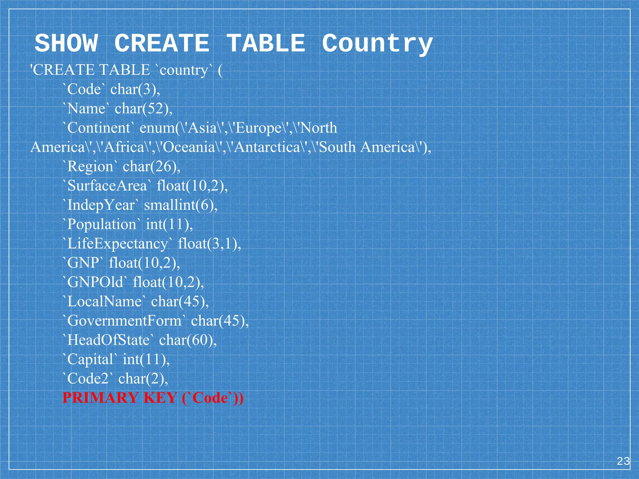 SHOW CREATE TABLE Country 'CREATE TABLE `country` ( `Code` char(3), `Name` char(52), `Continent` enum('Asia','Europe','North America','Africa','Oceania','Antarctica','South America'), `Region` char(26), `SurfaceArea` float(10,2), `IndepYear` smallint(6), `Population` int(11), `LifeExpectancy` float(3,1), `GNP` float(10,2), `GNPOld` float(10,2), `LocalName` char(45), `GovernmentForm` char(45), `HeadOfState` char(60), `Capital` int(11), `Code2` char(2), PRIMARY KEY (`Code`)) 23 