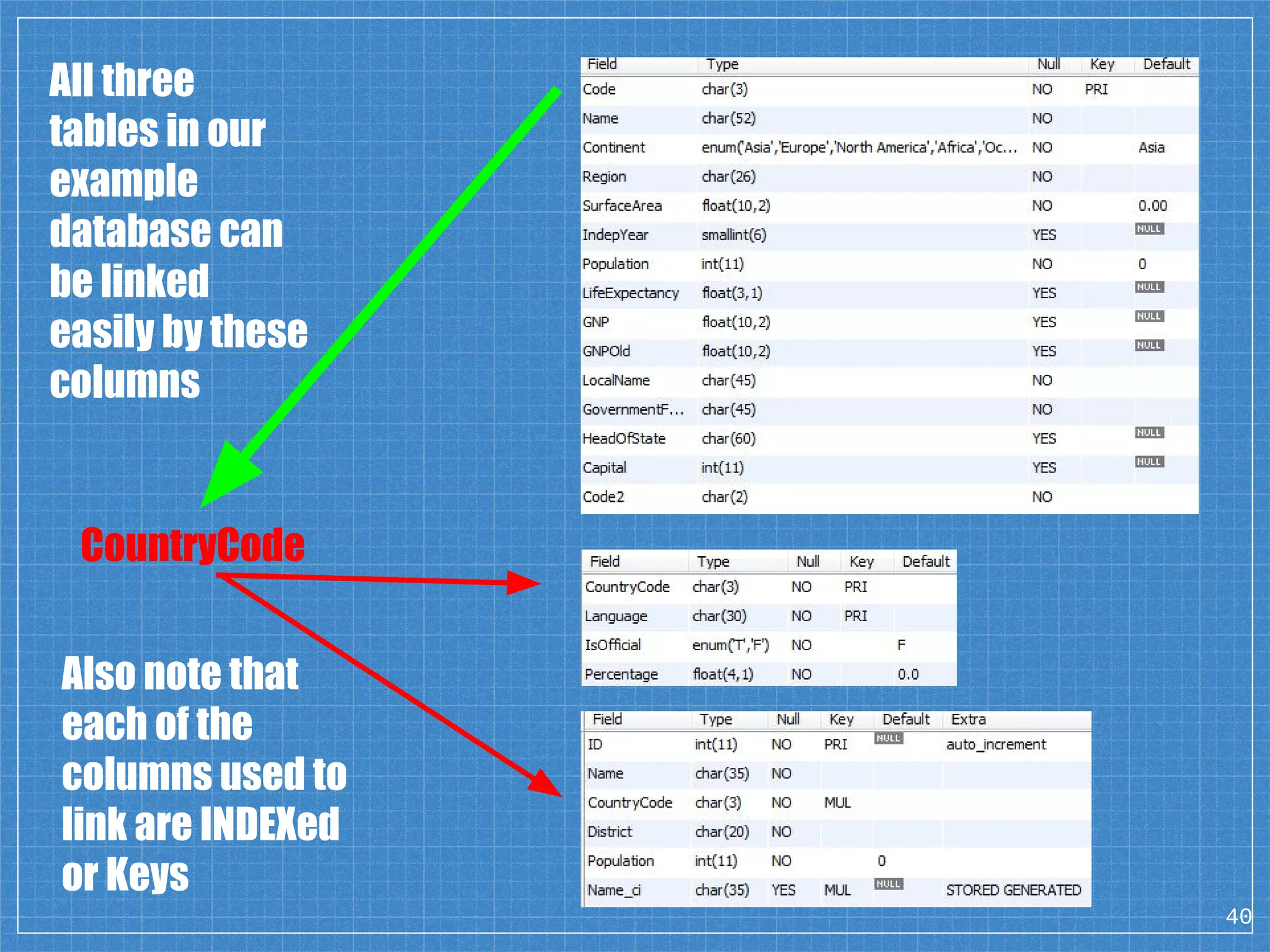 40 CountryCode All three tables in our example database can be linked easily by these columns Also note that each of the columns used to link are INDEXed or Keys 