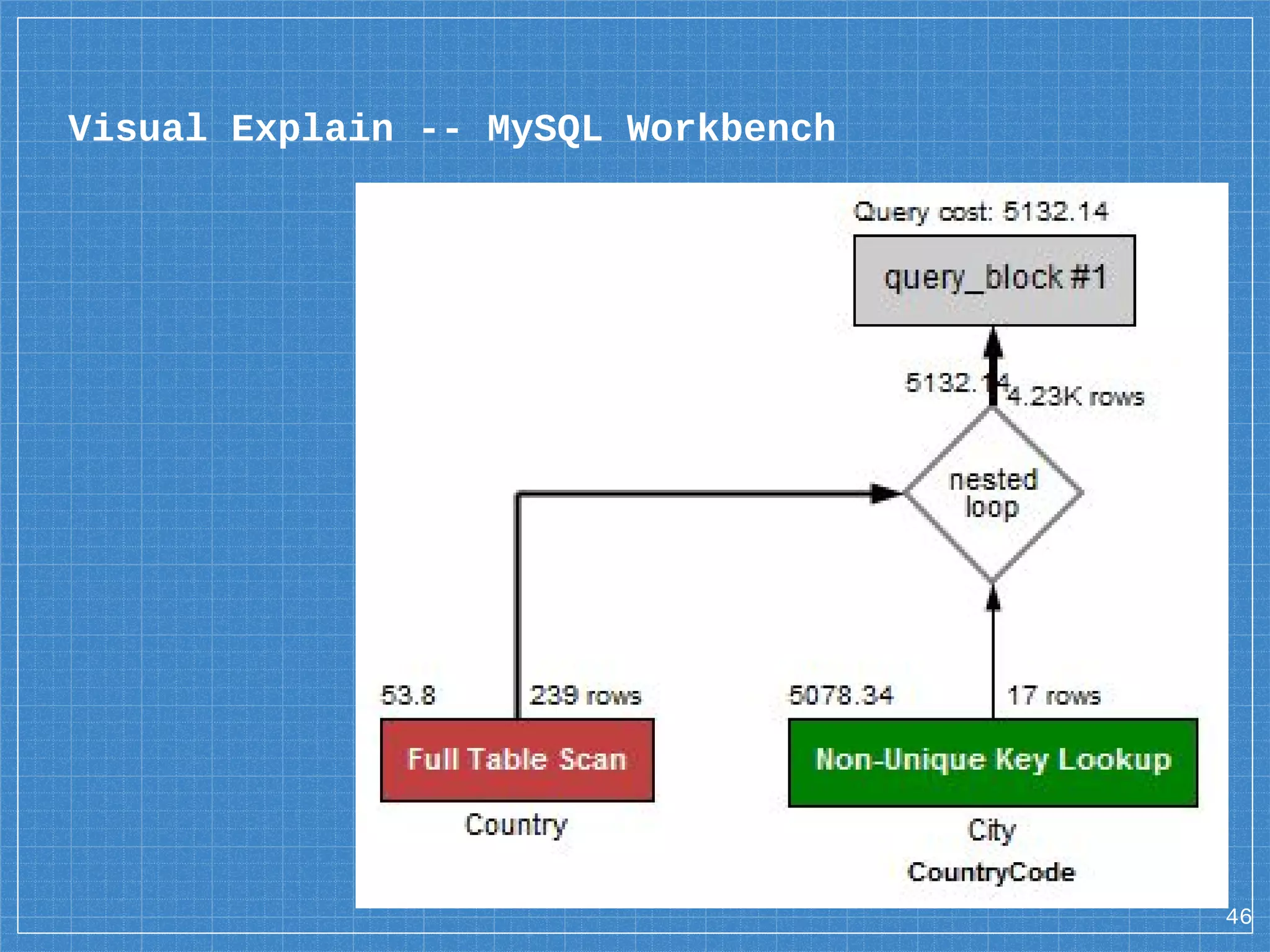 Visual Explain -- MySQL Workbench 46 