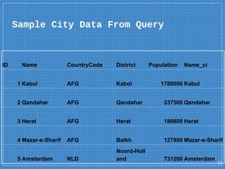 Sample City Data From Query
ID Name CountryCode District Population Name_ci
1 Kabul AFG Kabol 1780000 Kabul
2 Qandahar AFG...