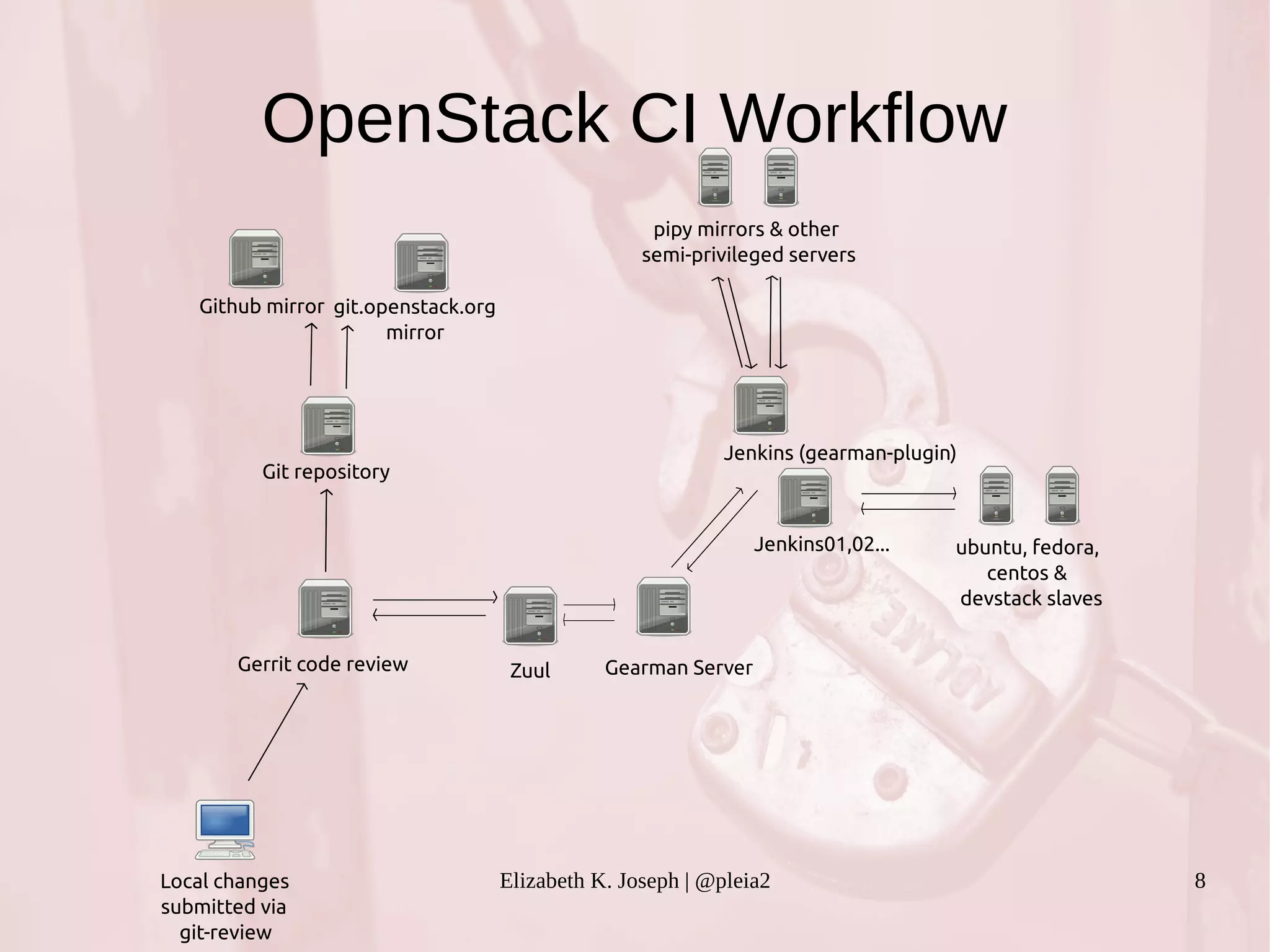 OpenStack CI Workflow 
Gerrit code review Zuul 
pipy mirrors & other 
semi-privileged servers 
Elizabeth K. Joseph | @pleia2 8 
Local changes 
submitted via 
git-review 
Jenkins (gearman-plugin) 
Git repository 
Jenkins01,02... ubuntu, fedora, 
centos & 
devstack slaves 
Github mirror git.openstack.org 
mirror 
Gearman Server 
 