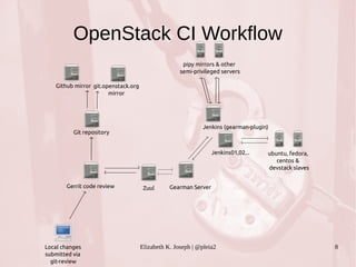 OpenStack CI Workflow 
Gerrit code review Zuul 
pipy mirrors & other 
semi-privileged servers 
Elizabeth K. Joseph | @pleia2 8 
Local changes 
submitted via 
git-review 
Jenkins (gearman-plugin) 
Git repository 
Jenkins01,02... ubuntu, fedora, 
centos & 
devstack slaves 
Github mirror git.openstack.org 
mirror 
Gearman Server 
 
