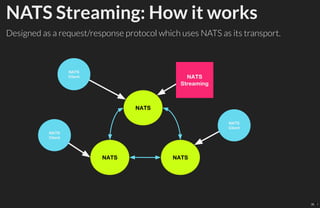 NATS Streaming: How it works
Designed as a request/response protocol which uses NATS as its transport.
35 . 1
 