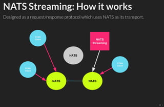 NATS Streaming: How it works
Designed as a request/response protocol which uses NATS as its transport.
37 . 1
 
