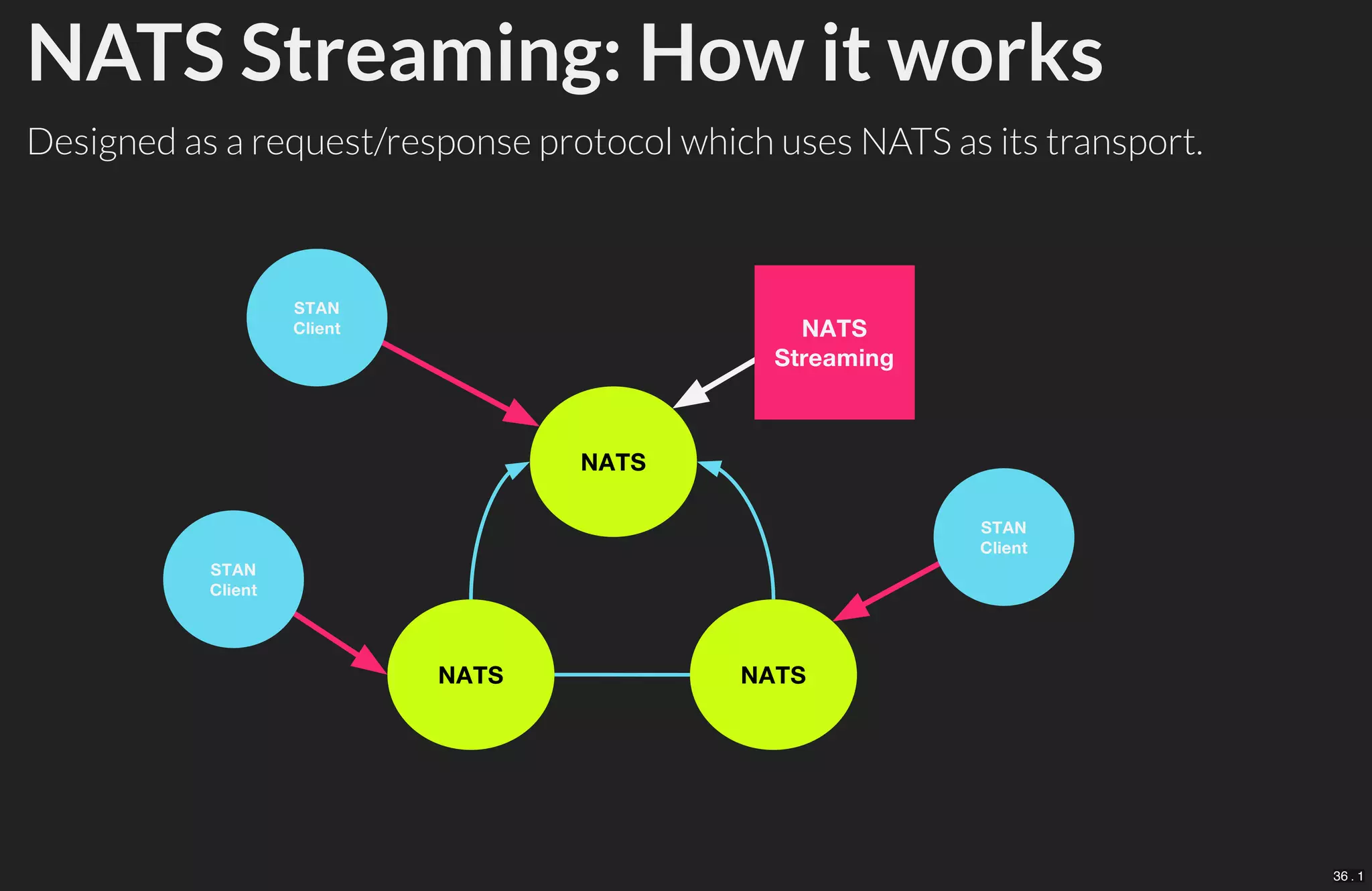 NATS Streaming: How it works
Designed as a request/response protocol which uses NATS as its transport.
36 . 1
 
