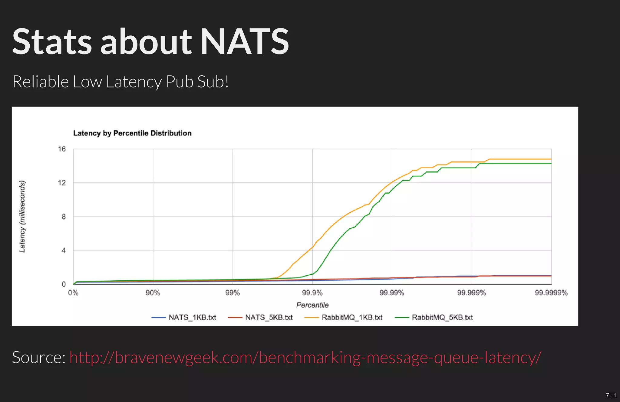 Stats about NATS
Reliable Low Latency Pub Sub!
Source: http://bravenewgeek.com/benchmarking-message-queue-latency/
7 . 1
 