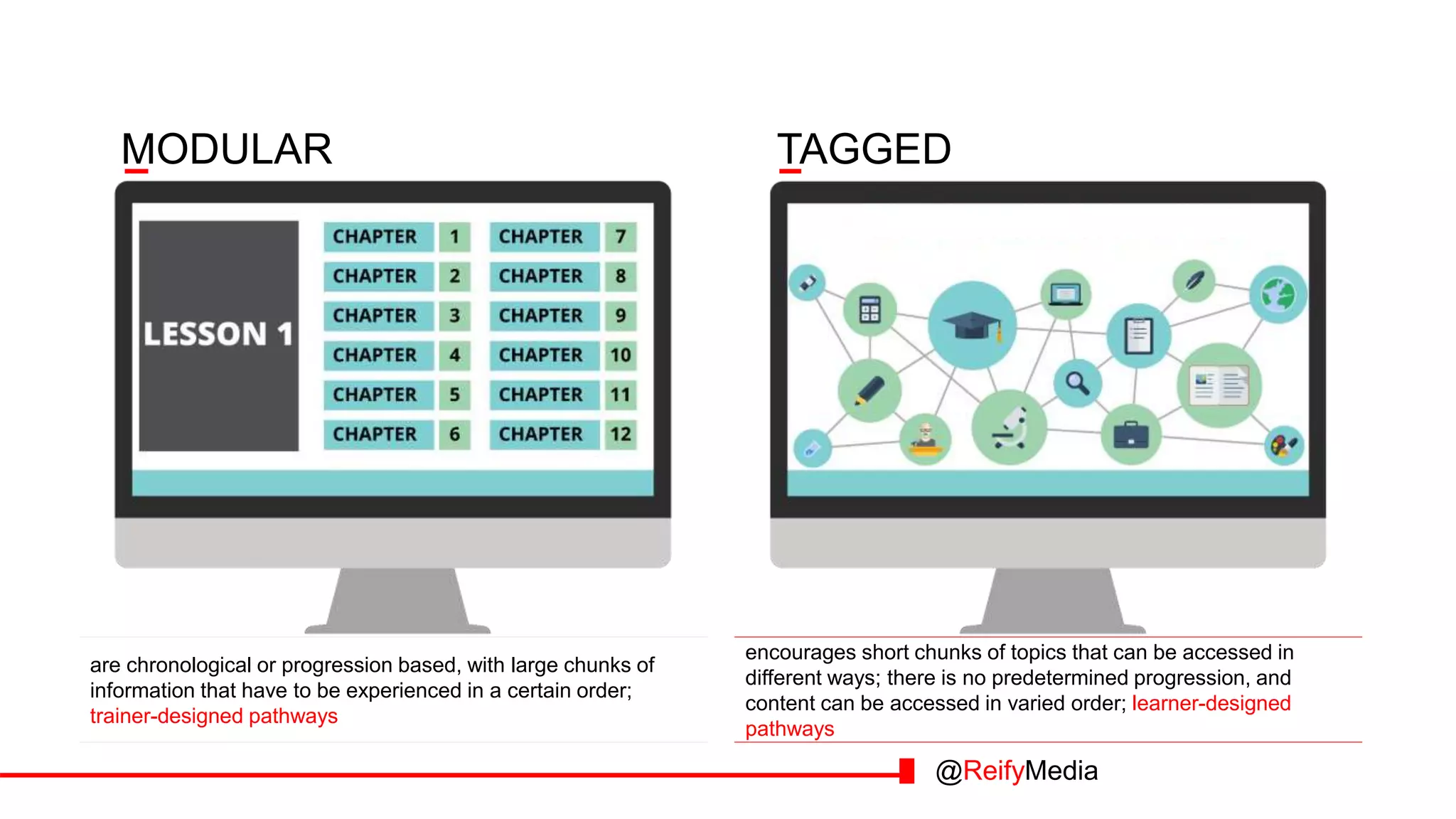 MODULAR
are chronological or progression based, with large chunks of
information that have to be experienced in a certain order;
trainer-designed pathways
TAGGED
encourages short chunks of topics that can be accessed in
different ways; there is no predetermined progression, and
content can be accessed in varied order; learner-designed
pathways
@ReifyMedia
 