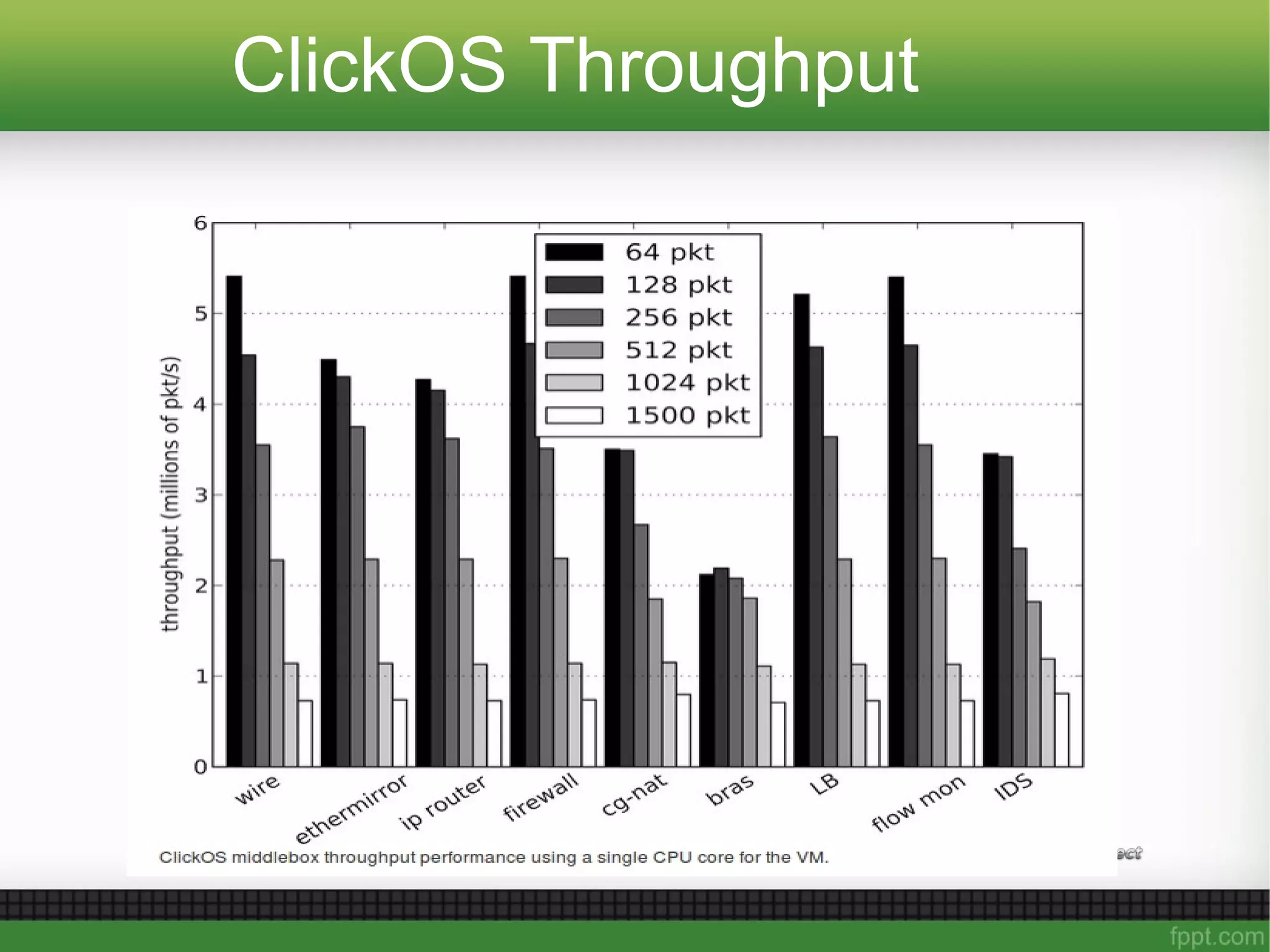ClickOS Throughput
 