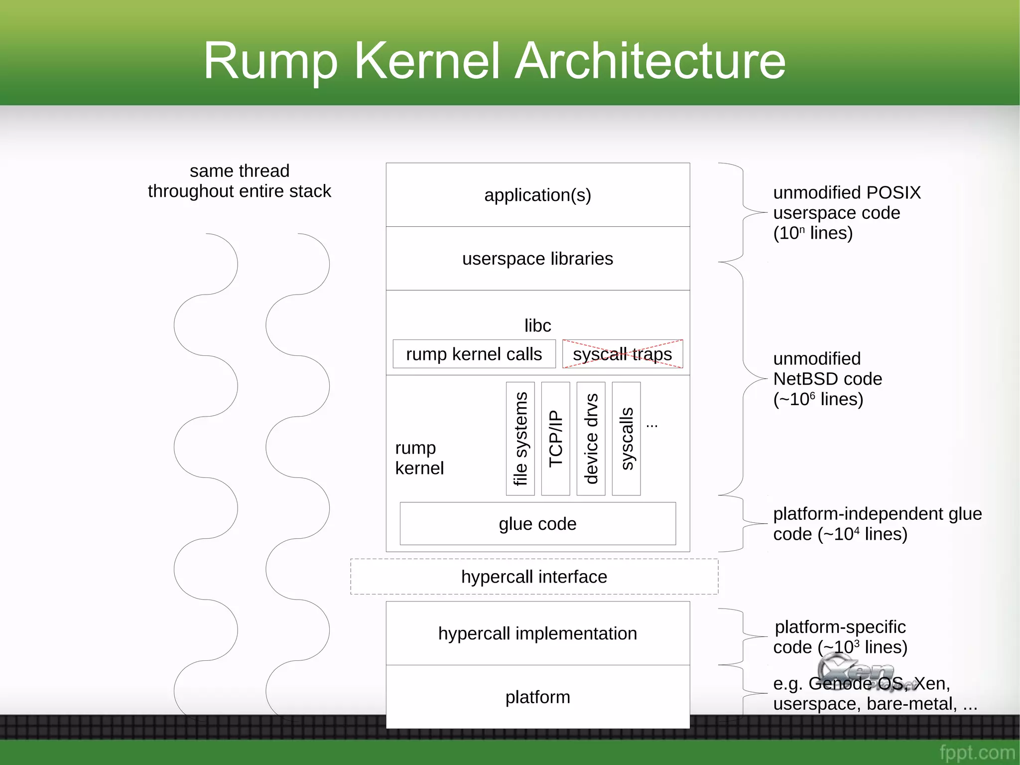 platform
hypercall interface
rump
kernel
hypercall implementation
libc
syscall trapsrump kernel calls
application(s)
userspace libraries
TCP/IP
filesystems
devicedrvs
unmodified
NetBSD code
(~106
lines)
unmodified POSIX
userspace code
(10n
lines)
platform-specific
code (~103
lines)
same thread
throughout entire stack
e.g. Genode OS, Xen,
userspace, bare-metal, ...
syscalls
...
platform-independent glue
code (~104
lines)
glue code
Rump Kernel Architecture
 