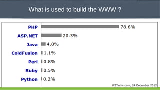 Click to What is used to style the WWW ?
edit Master title build

20

 