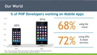 ClickWorld Master title style
Our to edit
% of PHP Developers working on Mobile Apps

72%

21

Base: 3,335 (in 2012) and 4,809 (in 2013) enterprise, SMB and independent developers worldwide
Source: Zend Technologies, Zend Developer Pulse Survey 2011 and 2013

68%
72%

using the
cloud

using APIs
& cloud
services

 