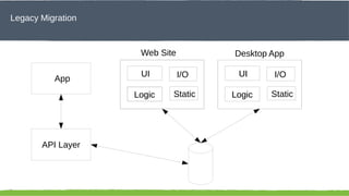 Legacy Migration
Click to edit

Master title style
Web Site

Desktop App

API Layer

40

UI

I/O

UI

I/O

Logic

App

Static

Logic

Static

 