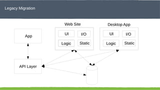 Legacy Migration
Click to edit

Master title style
Web Site

Desktop App

API Layer

41

UI

I/O

UI

I/O

Logic

App

Static

Logic

Static

 