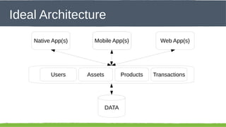 Click to edit Master title style

Ideal Architecture
Native App(s)

Users

Mobile App(s)
Native App

Assets

Products

DATA
43

Web App(s)

Transactions

 