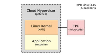 Cloud Hypervisor
(patches)
Cloud Hypervisor
(patches)
Linux Kernel
(KPTI)
Linux Kernel
(KPTI)
CPU
(microcode)
CPU
(microcode)
Application
(retpolne)
Application
(retpolne)
KPTI Linux 4.15
& backports
 
