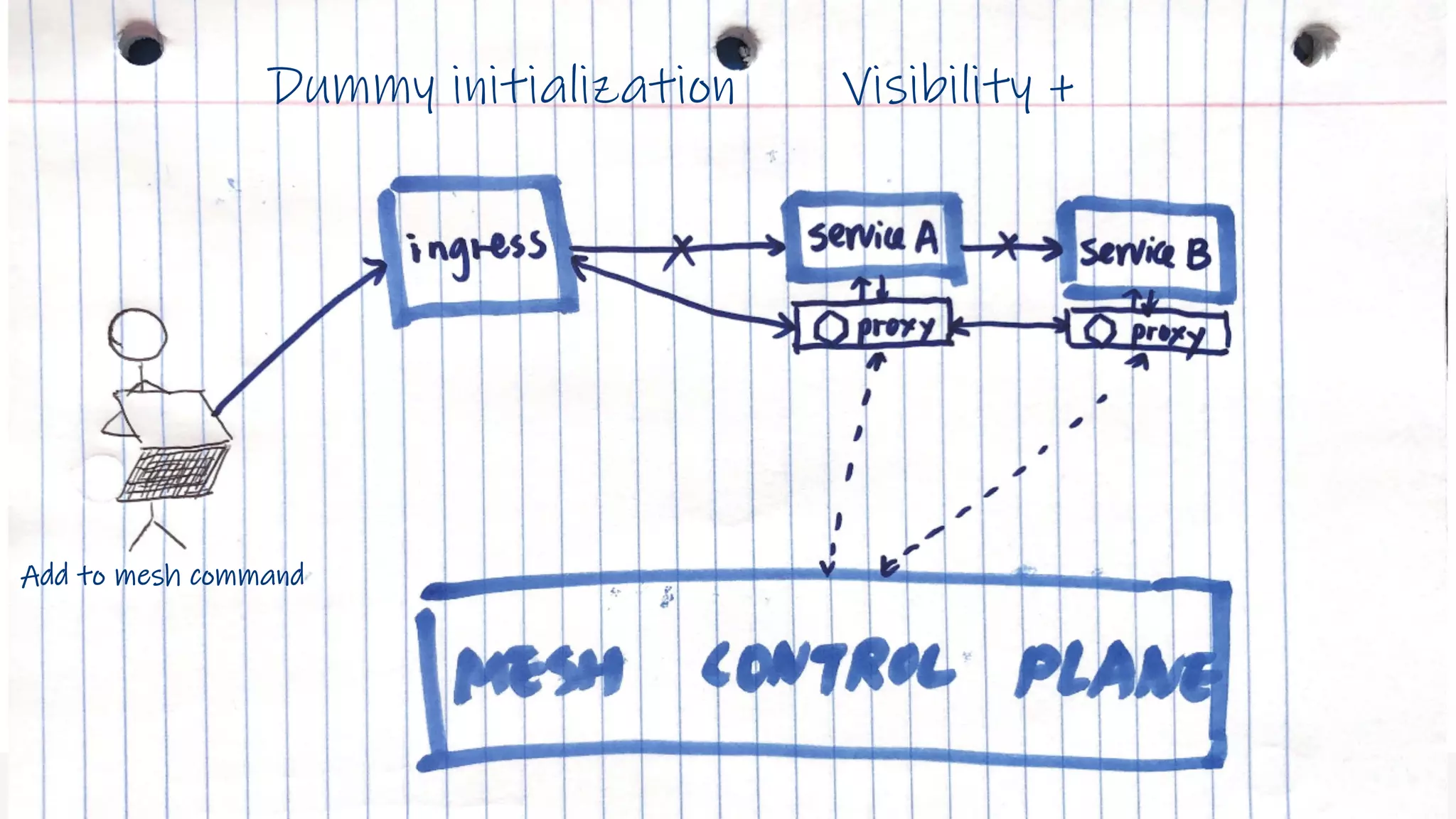 IBM Cloud
Add to mesh command
Dummy initialization Visibility +
 