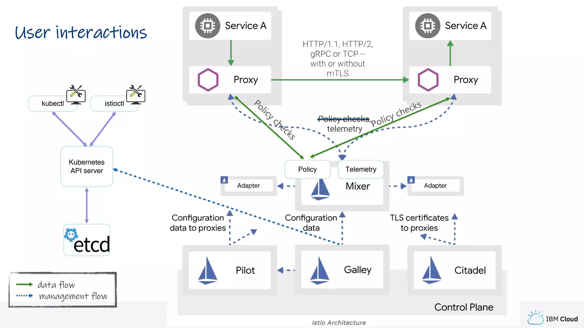 IBM Cloud
Policy checksPolicy
checks
Policy Telemetry
Kubernetes
API server
User interactions
kubectl istioctl
data flow
management flow
 
