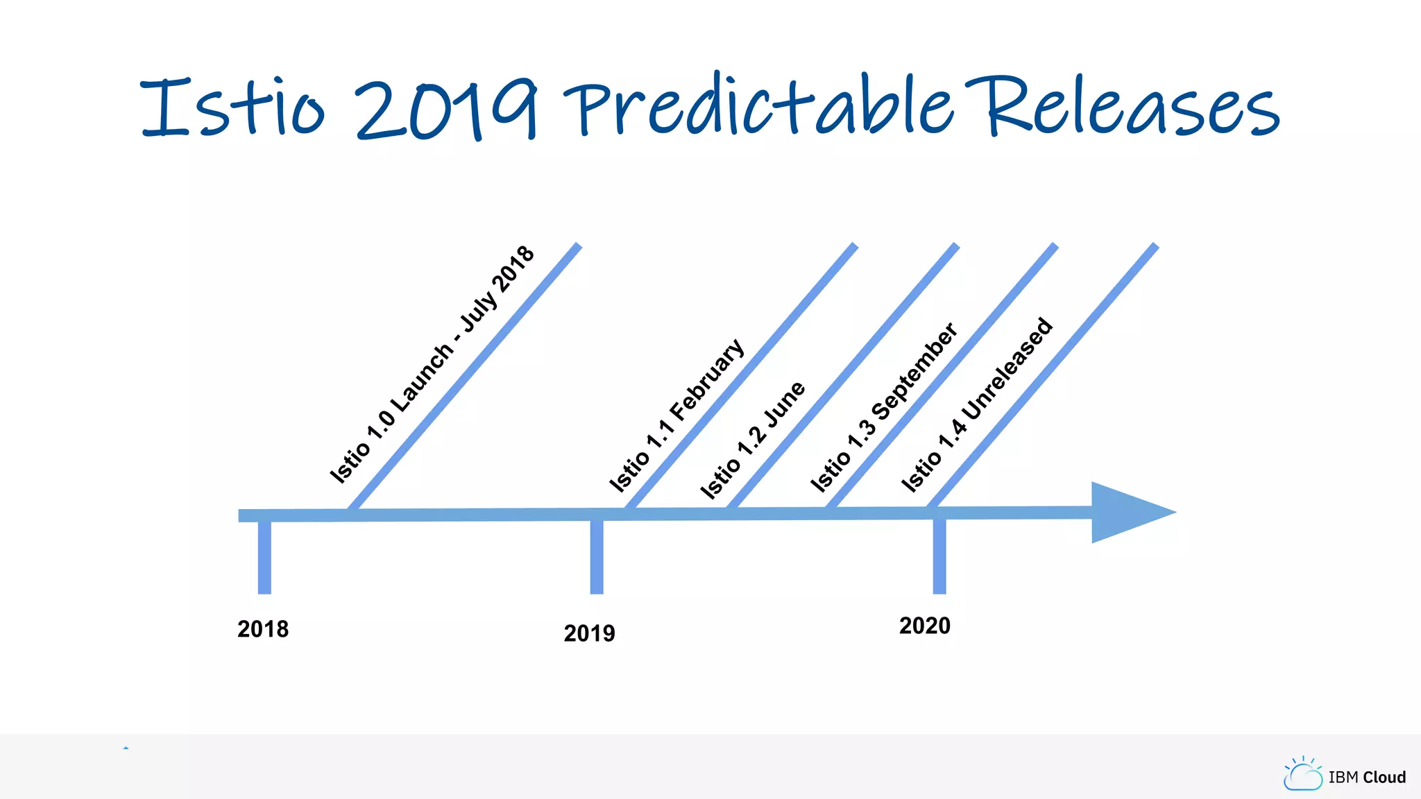 IBM Cloud
Istio 2019 Predictable Releases
Istio
1.0
Launch
-July
2018
2018 2019
Istio
1.1
February
Istio
1.2
June
Istio
1.3
Septem
ber
2020
Istio
1.4
Unreleased
 