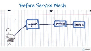 IBM Cloud
Before Service Mesh
 