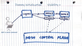 IBM Cloud
Add to mesh command
Dummy initialization Visibility +
 