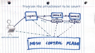 IBM Cloud
apply policy command
Program the attachment to be smart
mTLS
mTLS
 