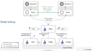 IBM Cloud
data flow
management flow
From istio.io
 
