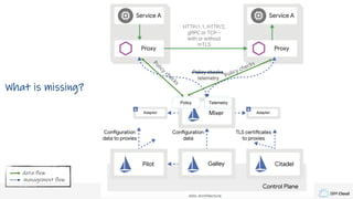 IBM Cloud
Policy checksPolicy
checks
Policy Telemetry
data flow
management flow
What is missing?
 