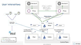 IBM Cloud
Policy checksPolicy
checks
Policy Telemetry
Kubernetes
API server
User interactions
kubectl istioctl
data flow
management flow
 