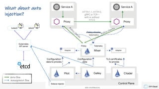 IBM Cloud
Policy checksPolicy
checks
Policy Telemetry
Kubernetes
API server
What about auto
injection?
kubectl istioctl
Sidecar-injector
data flow
management flow
 