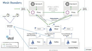 IBM Cloud
Policy checksPolicy
checks
Policy Telemetry
Kubernetes
API server
Mesh Boundary
kubectl istioctl
Sidecar-injector
Ingress-
gateway
Egress-
gateway
data flow
management flow
 