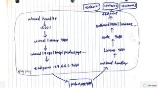 IBM Cloud
Program
Envoy is hard
 