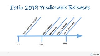 IBM Cloud
Istio 2019 Predictable Releases
Istio
1.0
Launch
-July
2018
2018 2019
Istio
1.1
February
Istio
1.2
June
Istio
1.3
Septem
ber
2020
Istio
1.4
Unreleased
 