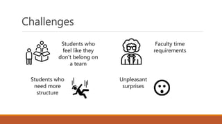 Challenges
Faculty time
requirements
Students who
feel like they
don't belong on
a team
Students who
need more
structure
Unpleasant
surprises
 