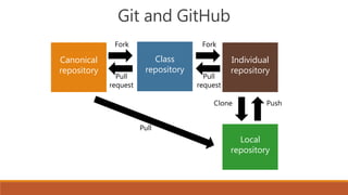 Git and GitHub
Canonical
repository
Class
repository
Individual
repository
Local
repository
Clone Push
Pull
Fork
Pull
request
Fork
Pull
request
 